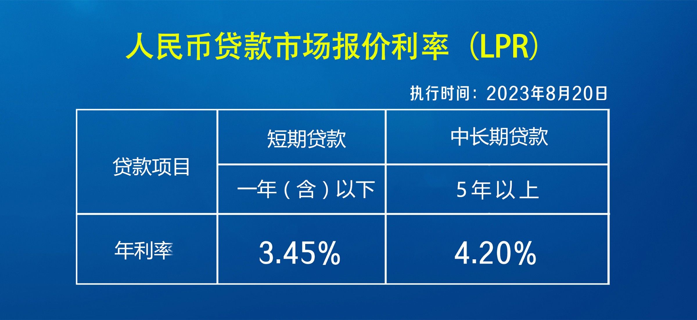 貸款LPR（8.20）