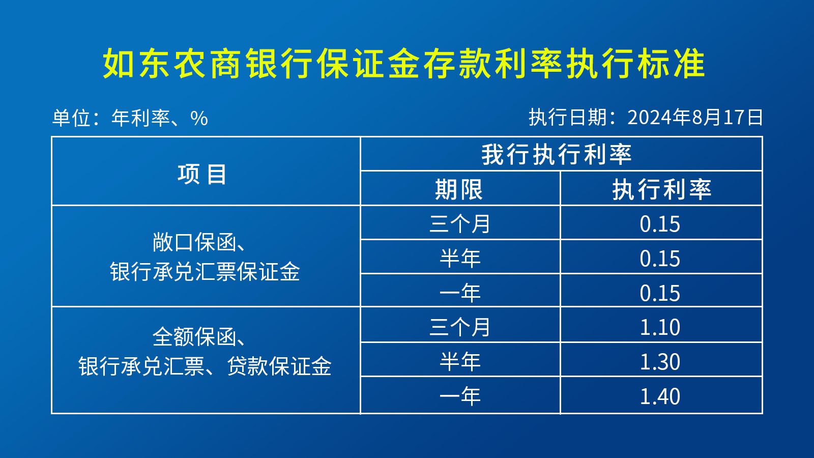 保證金
